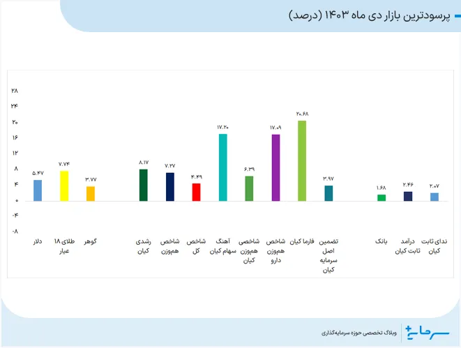 پرسودترین بازار دی ماه 1403
