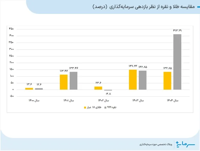 مقایسه طلا و نقره از نظر بازدهی سرمایهگذاری
