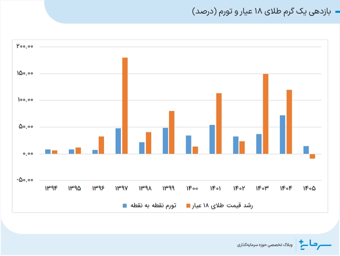 بازدهی یک گرم طلا و تورم 