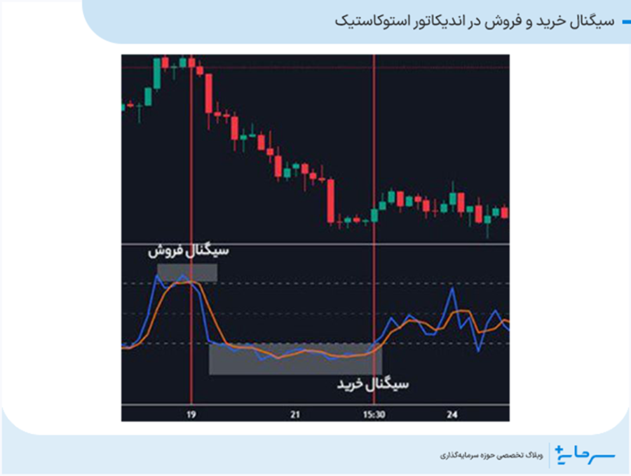 سیگنال خرید و فروش در اندیکاتور استوکاستیک