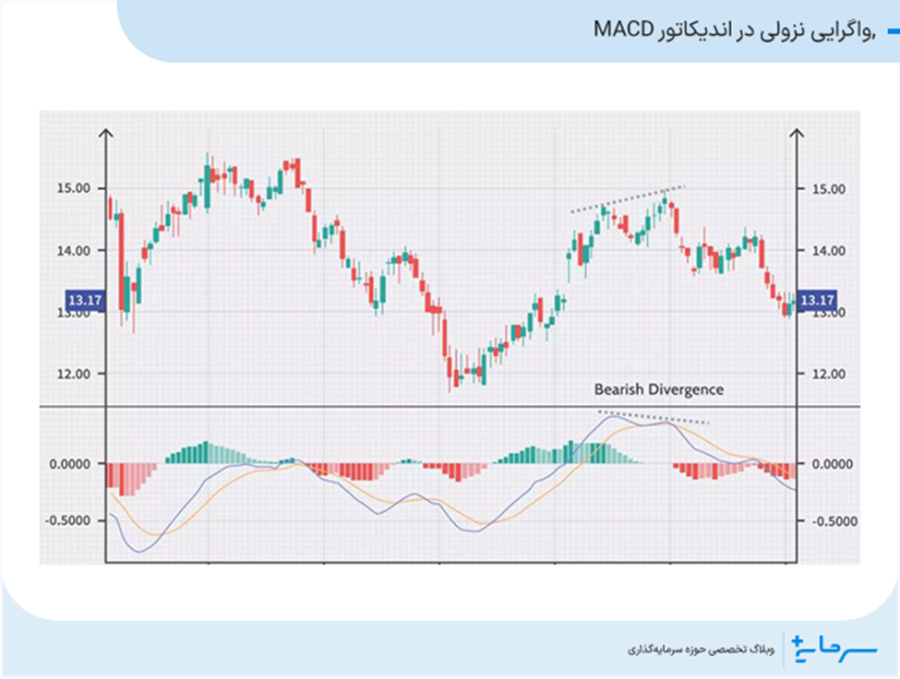 واگرایی نزولی در اندیکاتور MACD