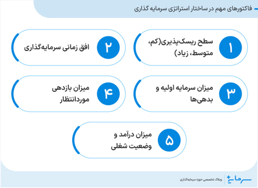 فاکتورهای مهم در ساختار استراتژی سرمایه گذاری