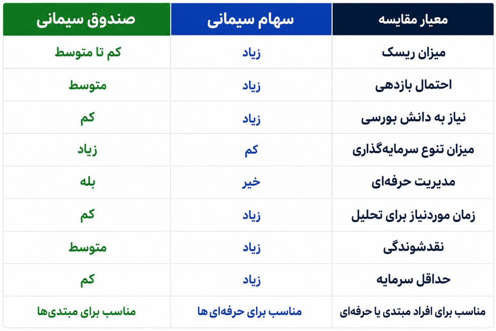 مقایسه صندوق سیمانی و سهام سیمانی