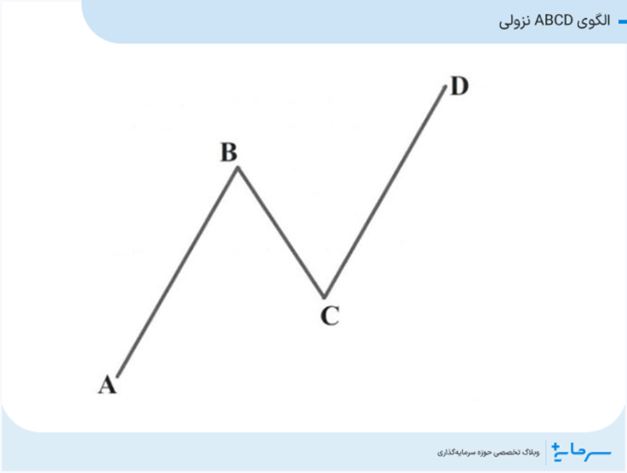 الگوی ABCD نزولی