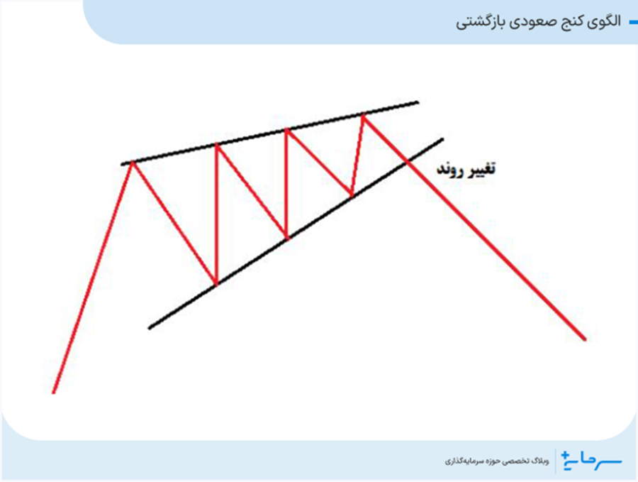 الگوی کنج صعودی بازگشتی