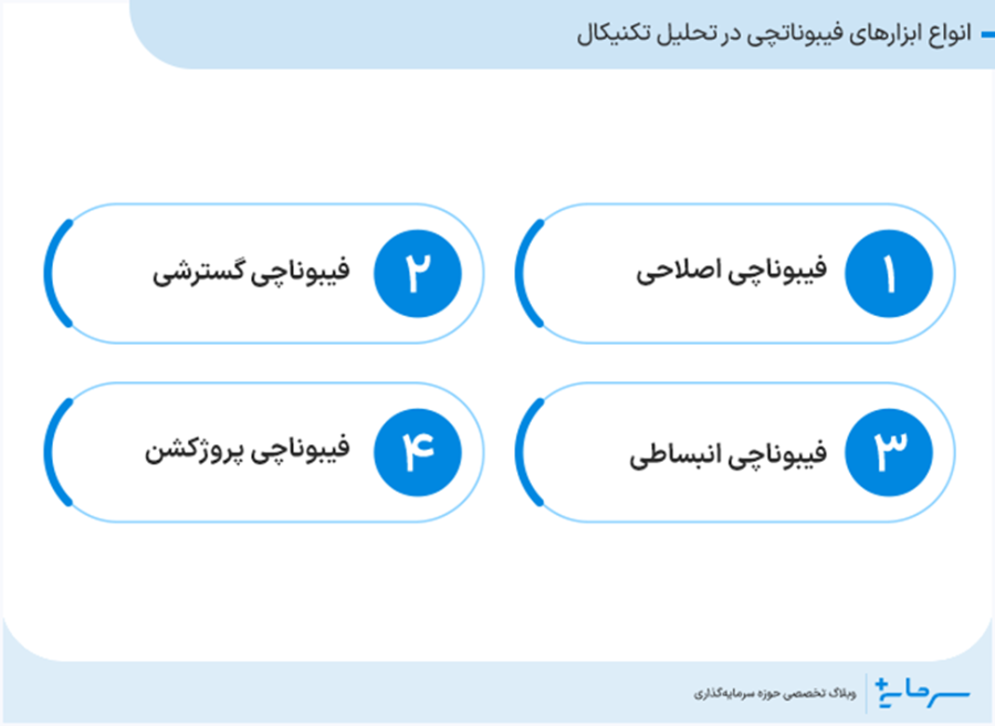 انواع ابزارهای فیبوناتچی در تحلیل تکنیکال