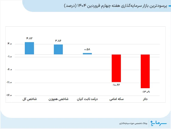 پرسودترین بازار سرمایه‌گذاری هفته چهارم فروردین 1404