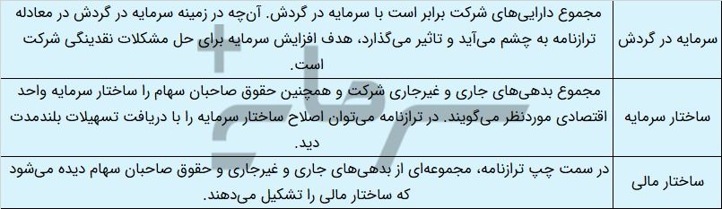 مهمترین اقلام ترازنامه