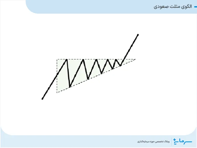 الگوی مثلث صعودی