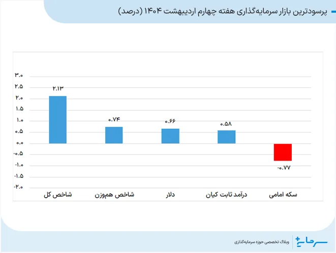 پرسودترین بازار سرمایهگذاری هفته چهارم اردیبهشت 1404