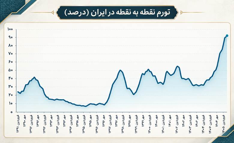 تورم نقطه به نقطه در ایران