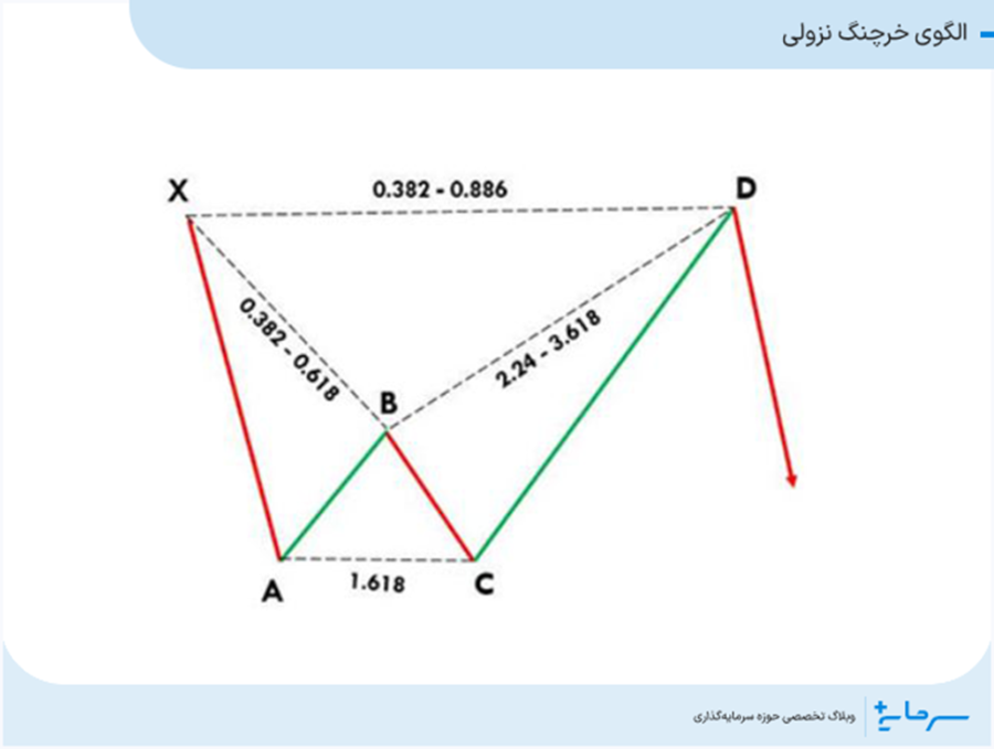 الگوی خرچنگ نزولی