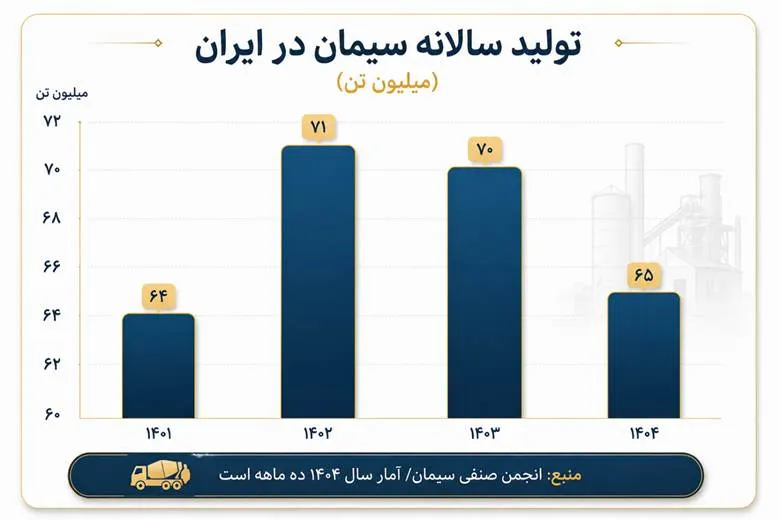 تولید سالانه سیمان در ایران