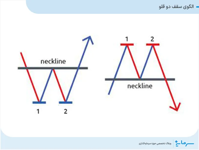 الگوی سقف دوقلو