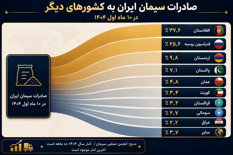 صادرات سیمان ایران