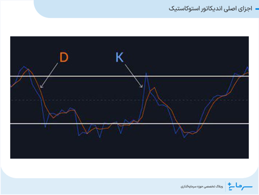 اجزای اصلی اندیکاتور استوکاستیک
