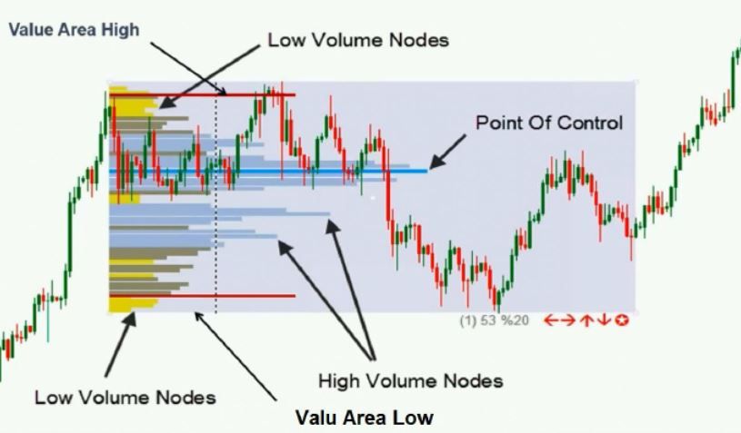 اجرای اندیکاتور Volume Profile