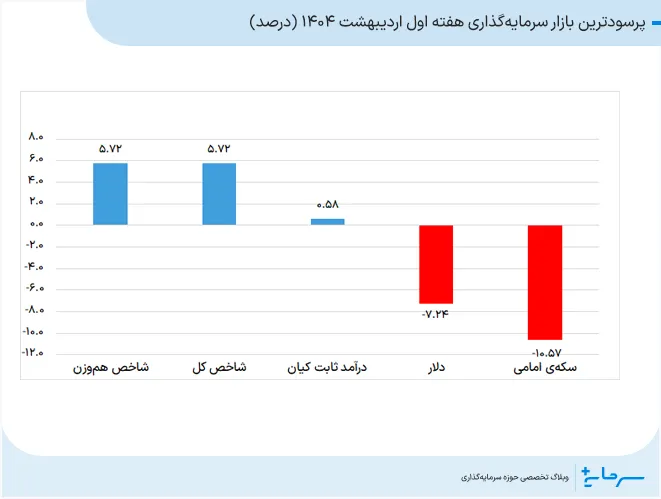 پرسودترین بازار سرمایه‌گذاری هفته اول اردیبهشت 1404