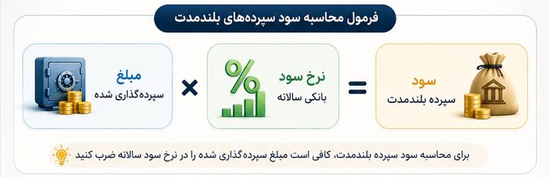 فرمول محاسبه سود سپرده کوتاه مدت در بانک