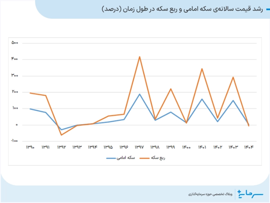 رشد قیمت سالانه سکه امامی و ربع سکه در طول زمان