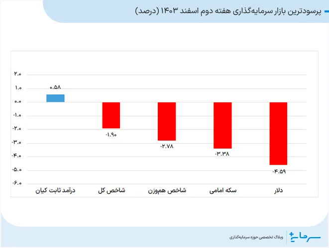 پرسودترین بازار سرمایهگذاری هفته دوم اسفند 1403