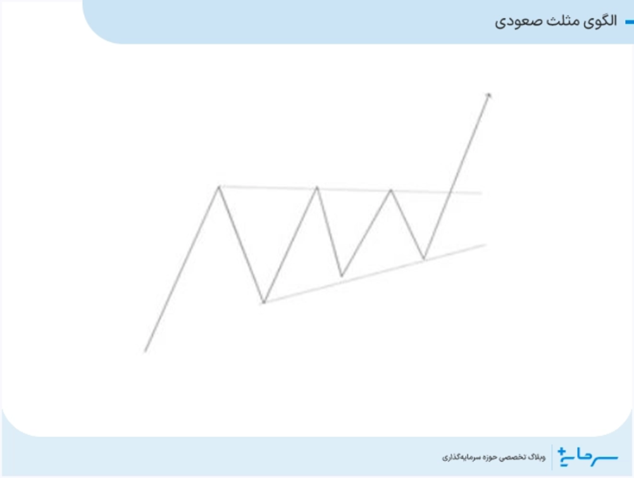 الگوی مثلث صعودی
