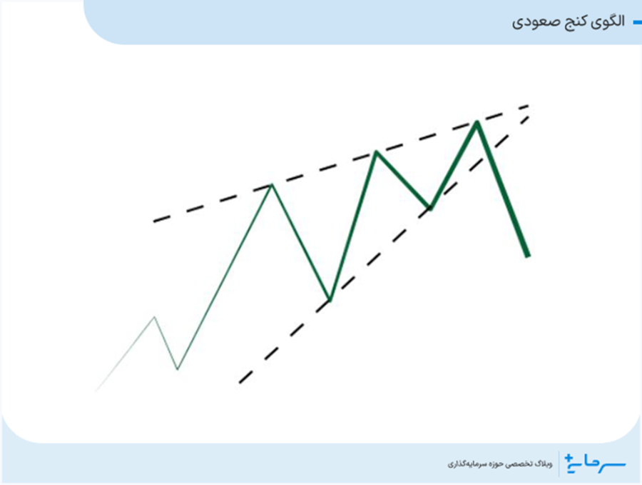 الگوی کنج صعودی