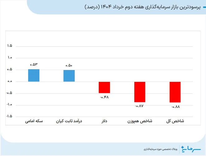 پرسودترین بازار سرمایهگذاری هفته دوم خرداد 1404
