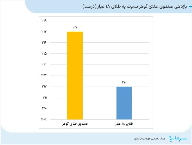 بازدهی صندوق طلای گوهر نسبت به طلای فیزیکی