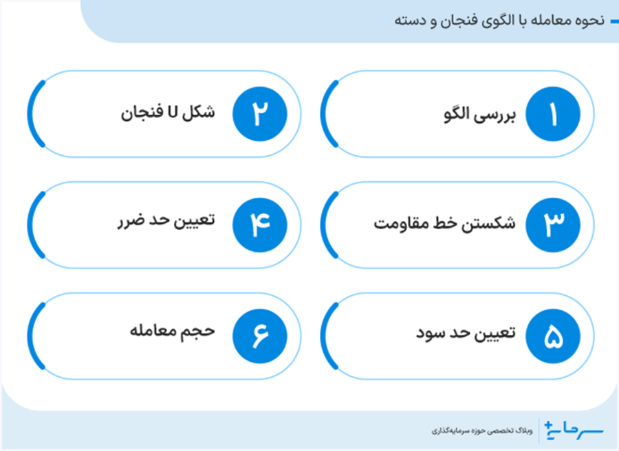 نحوه‌ی معامله با الگوی فنجان و دسته