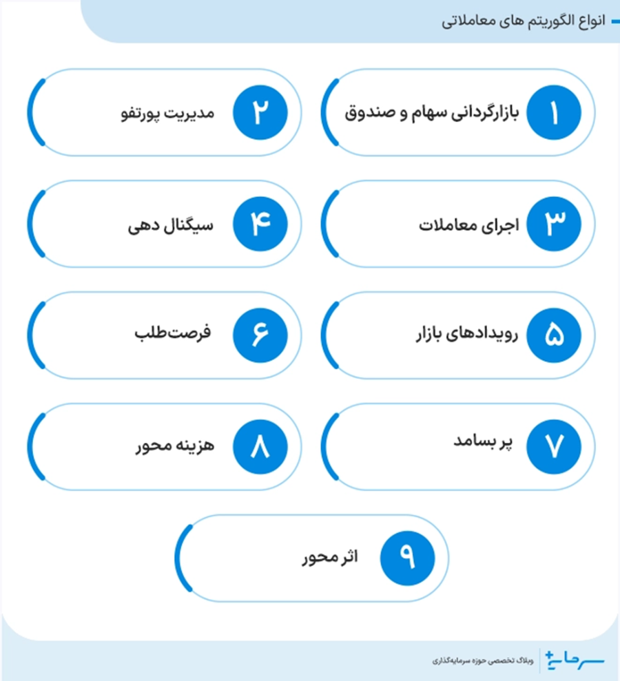 انواع الگوریتم های معاملاتی