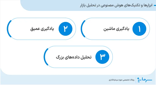 ابزارها و تکنیکهای هوش مصنوعی در تحلیل بازار