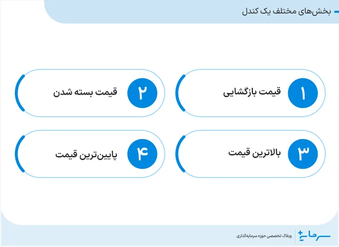 بخشهای مختلف یک کندل