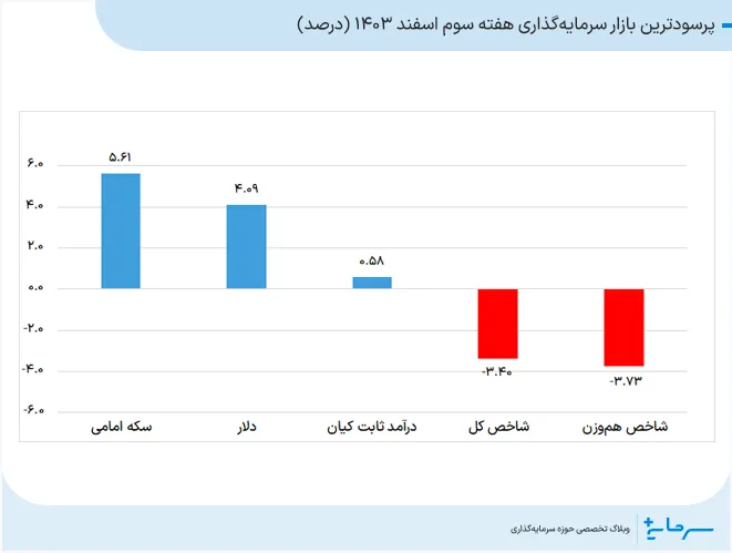 پرسودترین بازار سرمایهگذاری هفته سوم اسفند 1403
