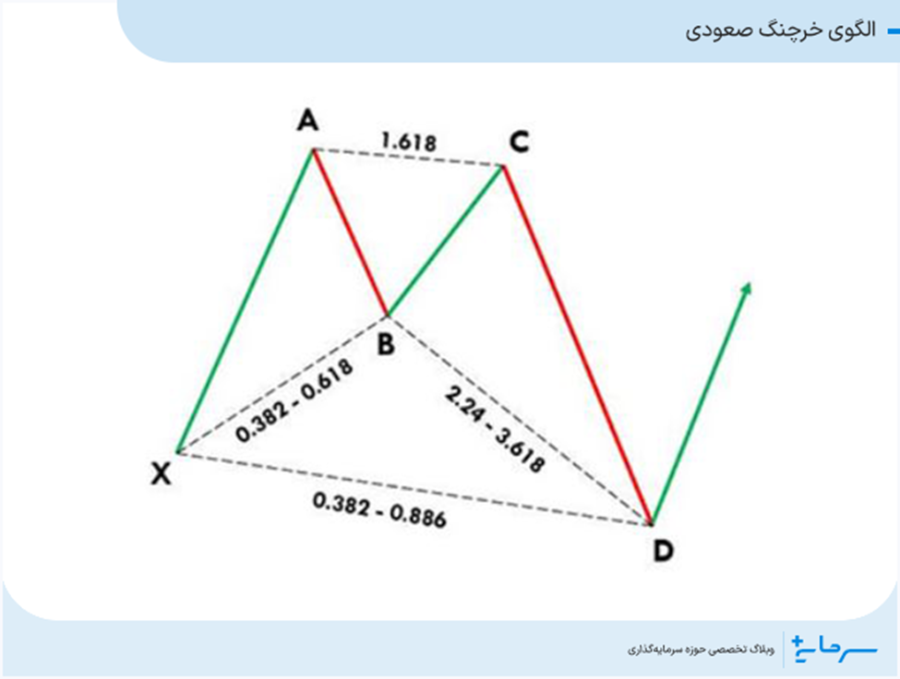 الگوی خرچنگ صعودی