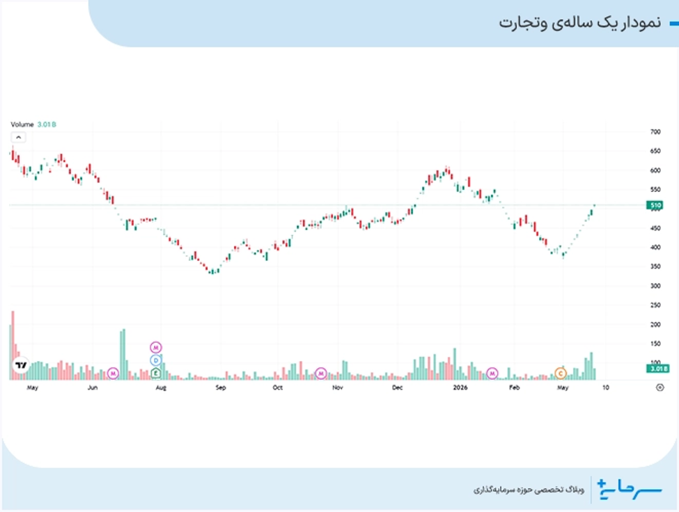 نمودار یک ساله وتجارت