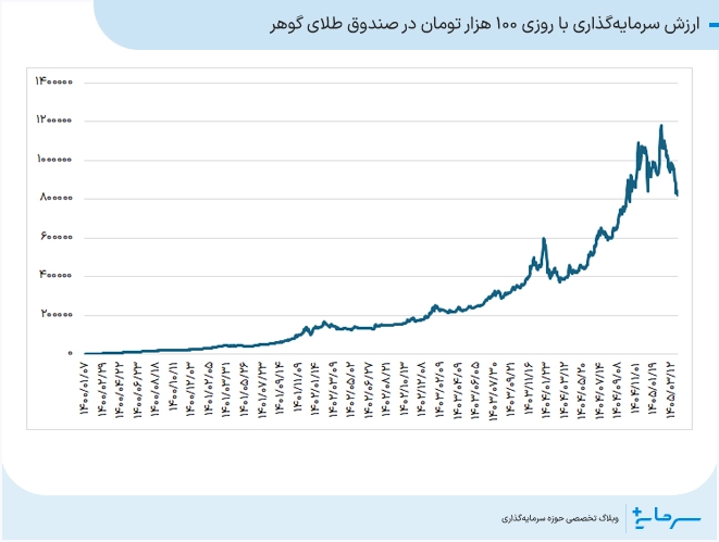 ارزش سرمایه‌گذاری با روزی 100 هزار تومان در صندوق طلای گوهر 