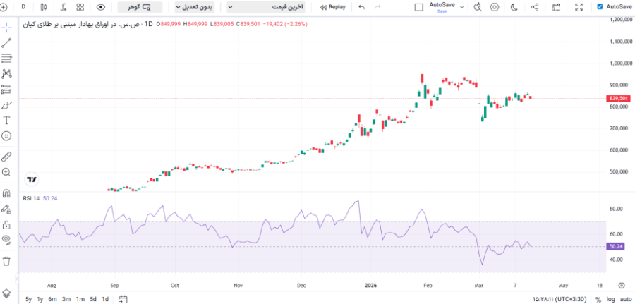 اندیکاتور آر اس آی (RSI)